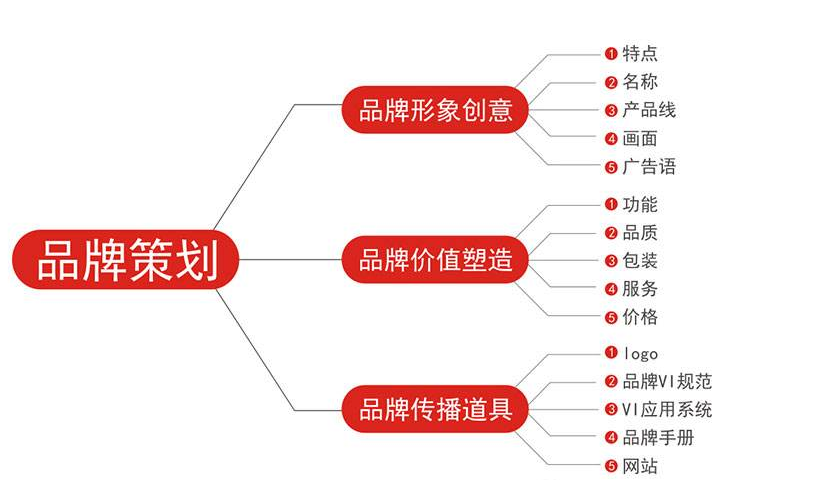 品牌策划公司