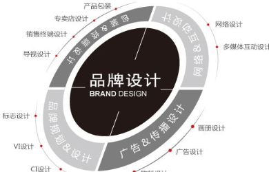 品牌策划公司,对企业而言是个极其独特的存有